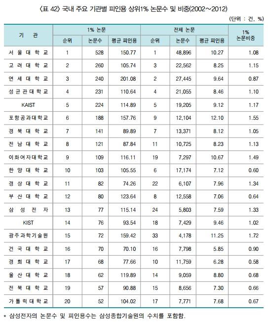 광주과학기술원(GIST)는 전체SCI급논문 중 피인용 상위 1%논문이 가장 높은 1.72%를 기록했다. - 한국연구재단 제공