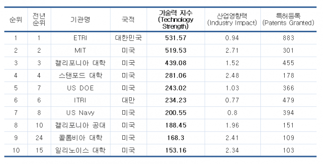 IPIQ 2013년도 미국 특허 종합평가 결과표 - ETRI 제공