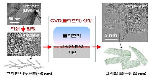 탄소나노튜브를 파쇄해 만든 그래핀 분말을 플라스마 CVD 장치에 넣으면 그래핀 시트가 만들어진다. - KIST 제공