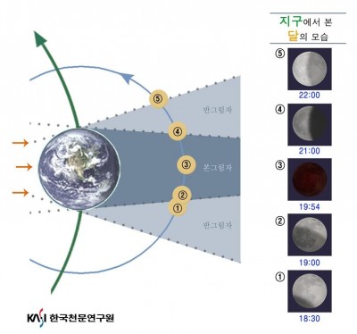 월식이 일어나는 동안 시간대별로 달라지는 달의 모습. - 한국천문연구원 제공