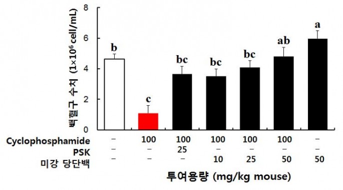 한국식품연구원 제공