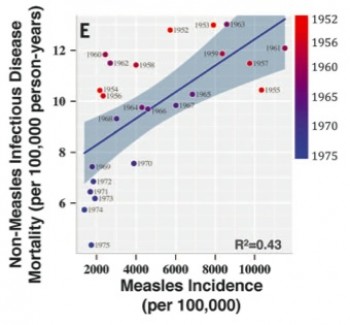 영국의 연도별 홍역발생건수(가로축)와 홍역이 아닌 전염병에 걸려 죽은 아이의 숫자(세로축)를 그래프로 나타내면 양의 상관관계가 나온다. 즉 홍역을 앓으면 한동안 면역력이 떨어져 다른 감염질환에 걸려 사망할 가능성이 높아진다는 말이다.  - 사이언스 제공