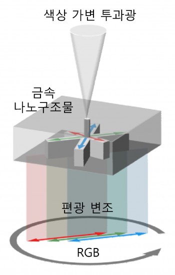 차세대 디스플레이 기술. 빛의 파장을 선택해서 표시할 수 있다. - 서울대 제공 제공