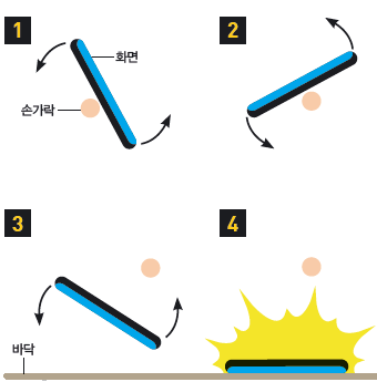 손가락을 회전축으로 회전하며 떨어진다. - (주)동아사이언스 제공