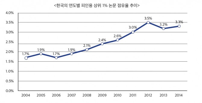 2004년(1.7%)에 비해 2014년 국내 논문의 피인용 상위 1% 점유율은 3.3%로 약 2배 증가한 것으로 나타났다. - 한국연구재단 제공