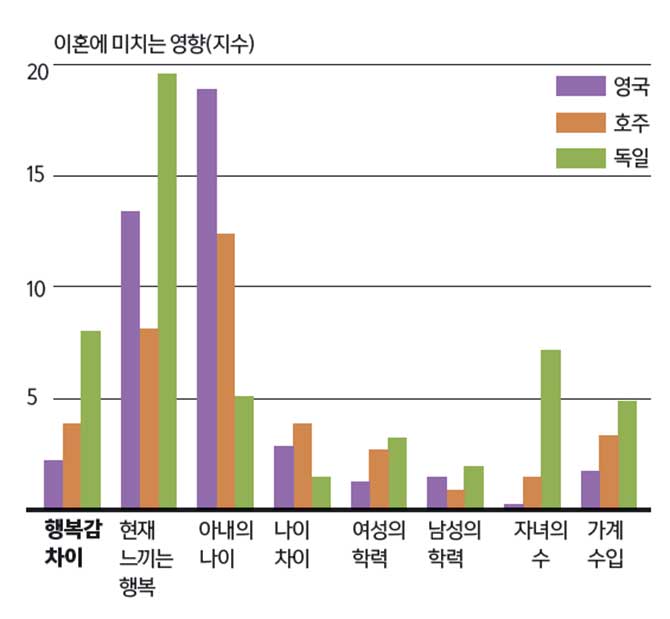이혼을 불러오는