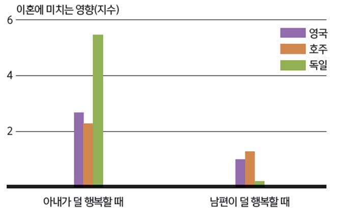 아내의 불행은 가정의 불행. 아내가 남편에 비해 덜 행복하다고 느낄 때, 남편이 아내에 비해 덜 행복할 때보다 이혼으로 진행될 확률이 높다. 자료: