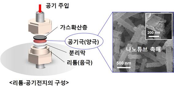 신개념 리튬공기전지의 구성과 원리 - KAIST 제공