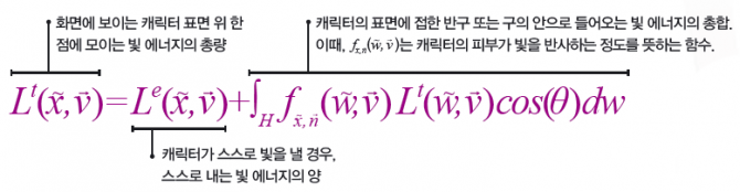 렌더링 공식 - 수학동아 제공