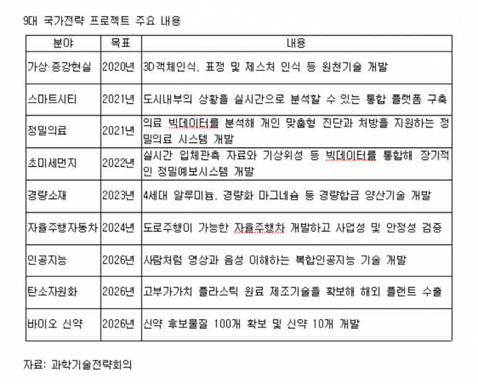 9대 국가전략 프로젝트 주요 내용 - (주)동아사이언스 제공