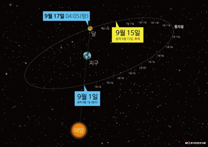 달이 지구와 태양 사이에 놓인 지점에서 태양 반대편까지 가는 기간이 15일 이상 걸릴 수 있다. - 한국천문연구원 제공