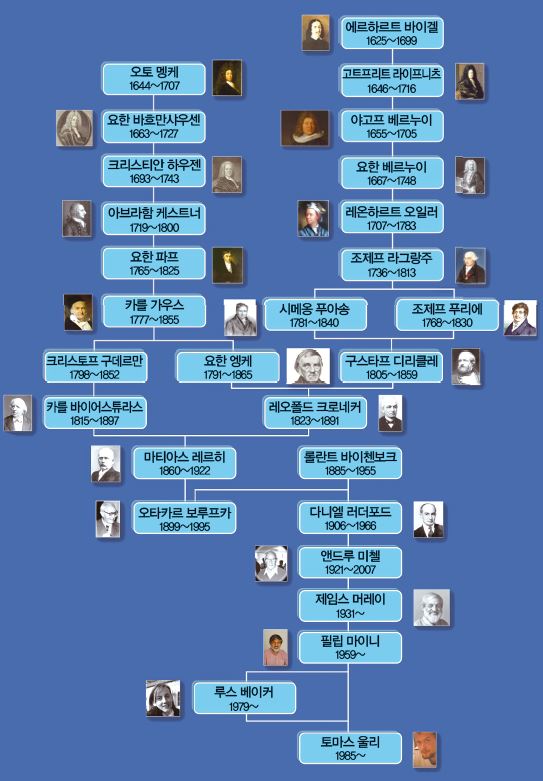 The Mathematics Genealogy Project 제공