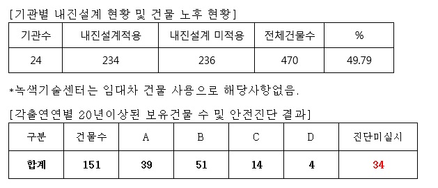 오세정 의원실이 공개한 출연연 내진설계 및 노후현황 - 오세정 의원실 제공