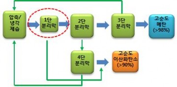 음식물 쓰레기에서 메탄과 이산화탄소를 분리해내는 과정 - 한국화학연구소 제공
