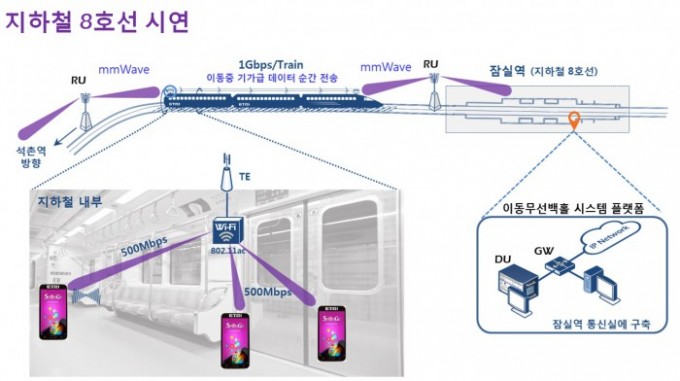 지하철에 적용될 이동무선 백홀 기술. - ETRI 제공