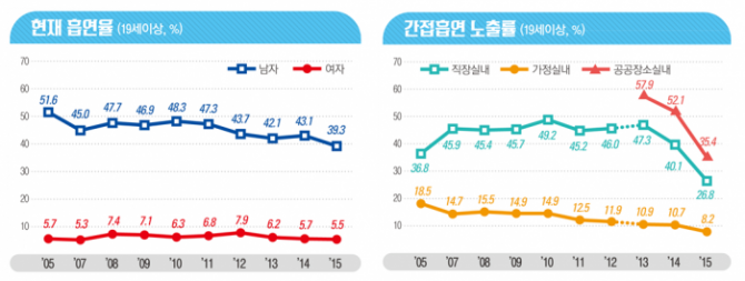 청소년 흡연율 및 음주율. <자료출처=보건복지부>