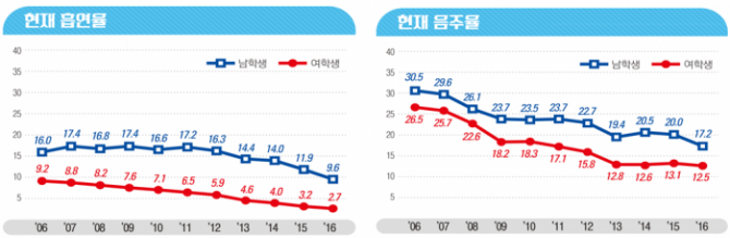 청소년 흡연율 및 음주율. <자료출처=보건복지부>