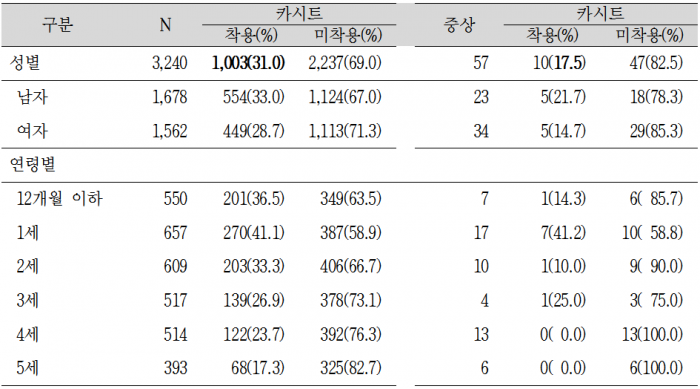 차량교통사고 당시 카시트 착용률: 성별, 연령별 - 질병관리본부 제공