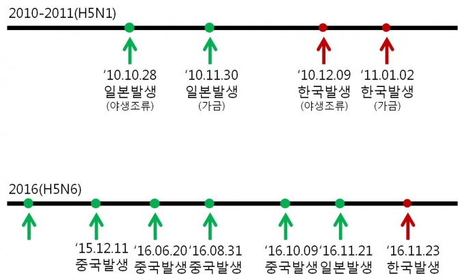 지금까지의 AI 발생 패턴을 보면, 한국에서 AI가 발생하기 전 주변국에서 같은 종류의 AI 바이러스가 유행해 왔다. - 김현권 의원실 제공