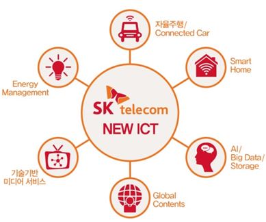 SK텔레콤은 ICT 생태계 개척 위해 3년간 5조원을 투자할 계획이다 - SK텔레콤 제공