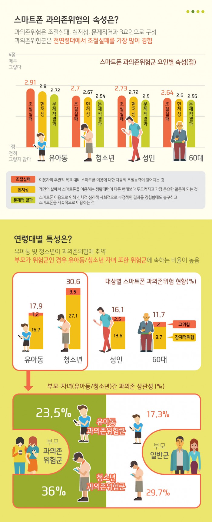 스마트폰 과의존 위험군 인포그래픽. - 미래부 제공