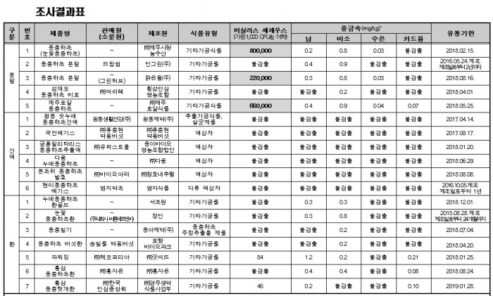 한국소비자원 제공