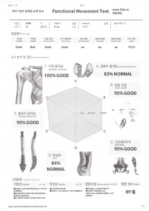 피트의 움직임 기능 검사(FMS) 결과지. 각 부위별 관절 및 근육의 움직임을 평가하고 이를 토대로 FMT점수를 매긴다. 24점 만점에서 11점 이하일 경우 체력증진이나 다이어트 보다는 재활을 위한 프로그램을 먼저 권장한다. - 어반피트 제공