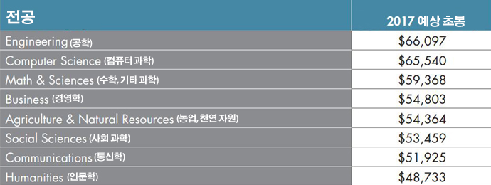 미국 전국대학고용인연합은 올해 대졸자 전공별 예상 초봉을 조사해 발표했다. 위는 공학, 2위는 컴퓨터 과학, 3위는 수학과 기타 과학, 4위는 경영학 등이다. - NACE 제공