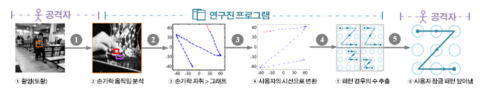 연구진이 사용자의 안드로이드 잠금 패턴을 알아내는 방법. - NDSS’17 / 2017 Internet Society 제공