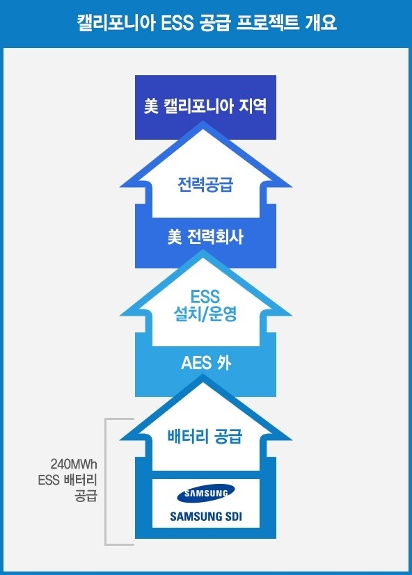 삼성SDI 제공