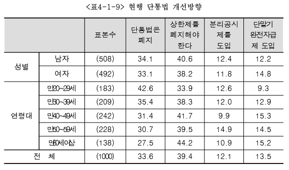 단통법 개선방향에 대한 소비자들의 인식조사 결과. - 녹소연 제공