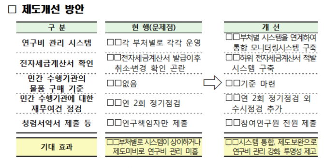 국무조정실에서 R&D 규정위반을 막기 위해 제안한 제도개선 방안. - 국무조정실 제공