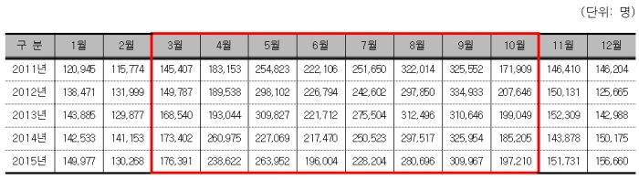 알레르기성 결막염 월별 진료인원(2011년~2015년) - 건강보험심사평가원 제공