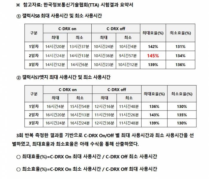KT가 갤럭시S8을 통해 실험한 배터리 지속시간 시험. - KT 제공