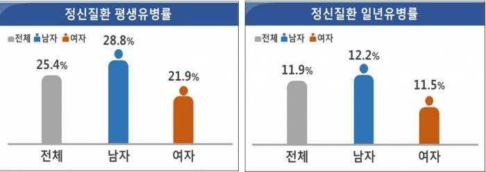 정신질환 유병률. - 보건복지부 제공