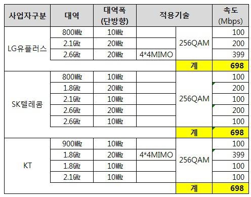 이통사 주파수 묶음기술과 구현되는 최대 속도 비교. - LG유플러스 제공
