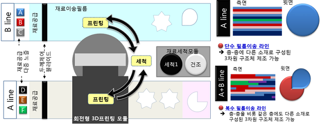 다종 소재 세라믹 3D프린터 원리와 특징. - 재료연구소 제공