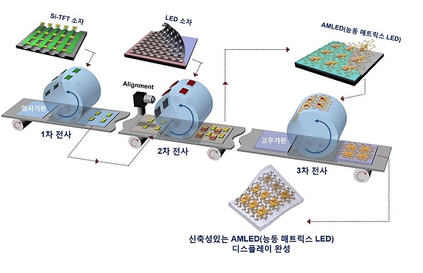 연구진이 개발한 롤 기반 마이크로LED 제조 공정 모식도. - 한국기계연구원 제공