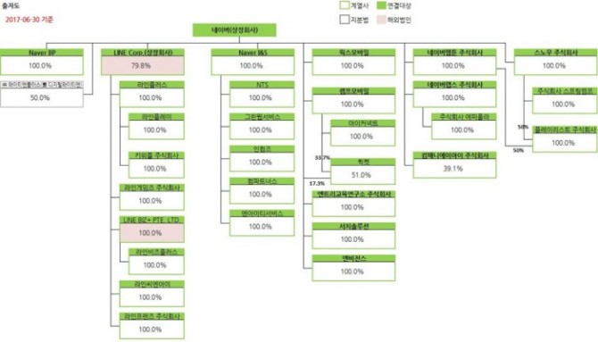네이버 지배구조