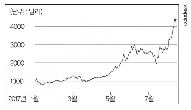 coindesk 제공