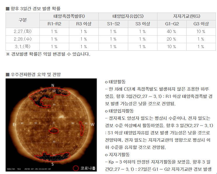 태양흑점폭발, 태양입자유입, 지자지교란 등을 통해 향후 24시간 위성, 항공, 항법, 전력 등 분야별로 영향 가능성을 알려주고 있다. - 우주전파센터 제공