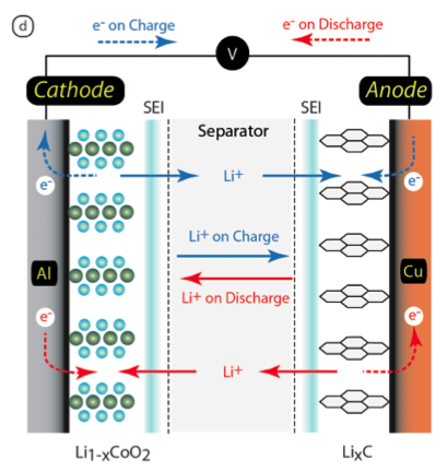 리튬코발트산화물(LiCoO2)이 양극재인 리튬이온배터리의 구조를 도식화한 그림으로 왼쪽 양극(cathode)의 녹색 알갱이가 코발트원자이고 파란 알갱이가 산소원자다. 기기를 사용할 때, 즉 방전(discharge)될 때는 음극(anode)의 전자(e-)와 리튬이온(Li+)이 양극으로 이동한다(전자는 전선을 따라 리튬이온은 전해질을 통과해). 충전(charge)은 외부에서 전압을 걸어줘 반대 방향으로 반응이 일어나게 하는 과정이다. - ‘Energy Environ. Sci.’ 제공