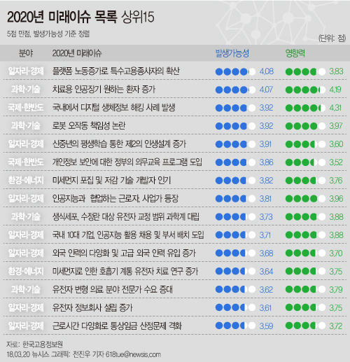 한국고용정보원과 과학기술정책이연구원 공동으로 4차산업혁명 기술혁신에 따른 시대 변화와 미래이슈의 발생가능성과 사회적 영향력을 평가했다. 다음은 2020년 미래이슈 상위 15위.