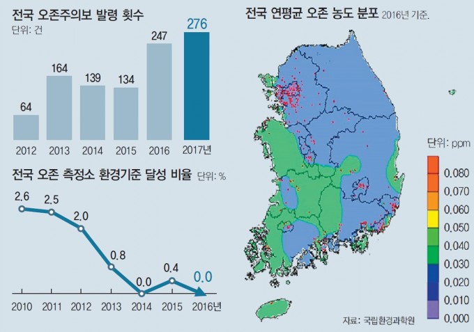 질소산화물(NOx)을 배출하는 차량이 많은 수도권, 부산 등 주요 도시와 휘발성유기화합물(VOCs)을 많이 배출하는 공업단지가 위치해 있는 울산, 경남 거제, 전남 광양 등에서 오존 농도가 높게 나타난다. - 자료: 국립환경과학원