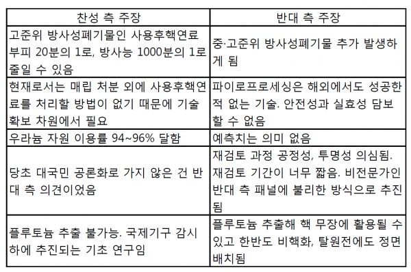 사용후핵연료 처리기술 연구개발사업 재검토 양측 패널 간 주요 쟁점