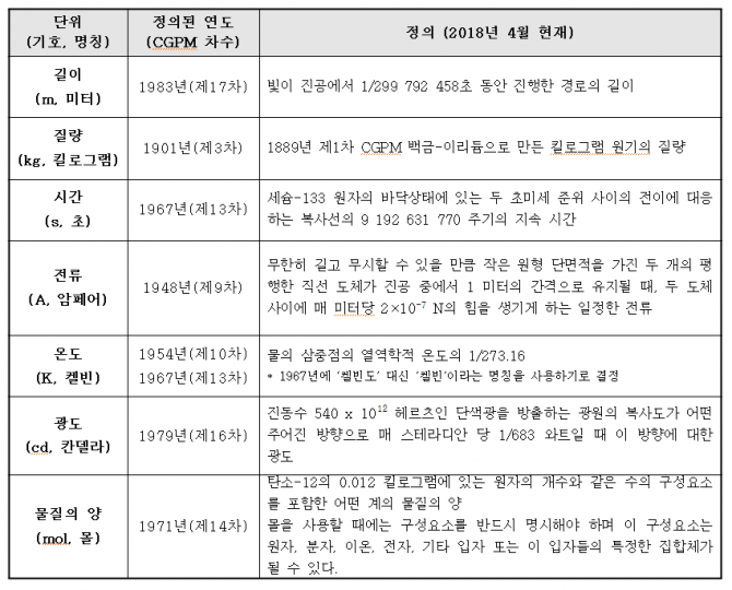 2018 현재 7가지 국제 기본 SI단위의 정의 내용이다. 이중 길이와 시간 광도는 그대로 두고 나머지 질량과 전류, 몰수, 온도등이 자연상수를 이용해 재정의 된다.-KRISS 제공