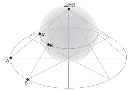 스테레오 투영법을 쓰면 평면 위의 점 A를 구면 위의 점 A′로 나타낼 수 있다. 반대로 구면 위의 점을 평면 위의 점으로 바꿀 수도 있다. 즉 구면에서 고정점을 제외한 모든 점은 평면 위의 모든 점과 일대일 대응이다. - 수학동아 2018년 06호 제공