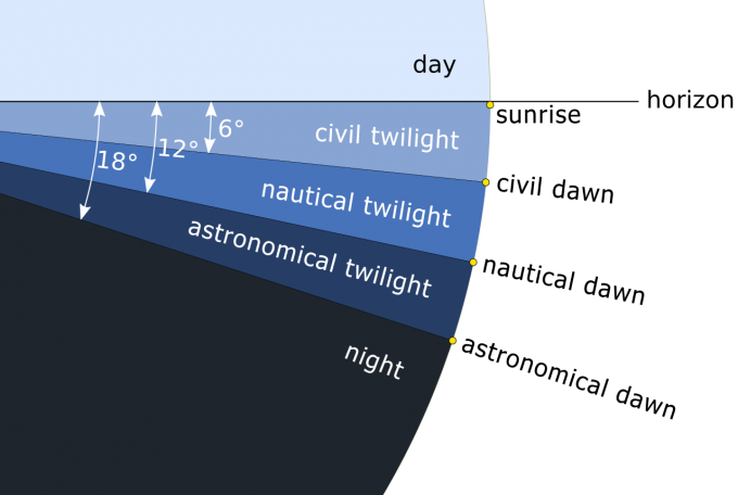 일출전과 일몰후, 태양의 고도에 따른 시민, 항해, 천문 박명을 나타낸 모식도다670-WIKIPEDIA