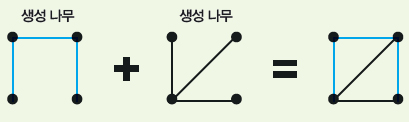 생성 나무 : 모든 점은 최소 하나의 변에 연결돼 있어야 하고 그래프 중 한 점에서 출발해 어떤 경로를 택해도 다시 돌아올 수 없게 만든 그래프다. 점의 위치와 개수가 같은 생성 나무는 둘을 합칠 수 있다.