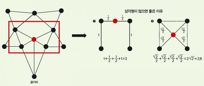 위 왼쪽 그림에서 빨간 사각형 부분을 주목해 살펴보자. 만약 빨간점의 선수가 그림 ①처럼 위치하면 선수 사이의 직선거리가 1일 때 선수들을 잇는 변의 길이의 총 합은 3이 된다. 그런데 그림 ②처럼 위치하면 삼각형이 만들어져 선수 사이의 변의 길이의 합이 2루트2로 줄어든다. - 수학동아 2018년 6월호 제공